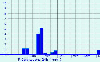 Graphique des précipitations prvues pour Massy