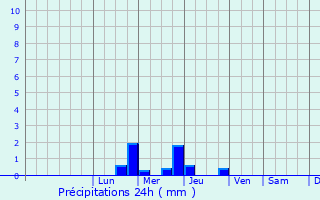 Graphique des précipitations prvues pour Saint-Ciers-Champagne