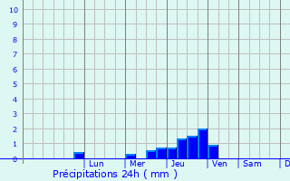 Graphique des précipitations prvues pour Saint-Pierre-Montlimart