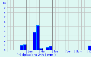 Graphique des précipitations prvues pour La Ville-du-Bois