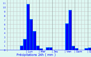 Graphique des précipitations prvues pour Seubersdorf