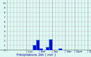 Graphique des précipitations prvues pour Bignoux