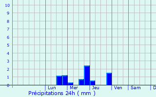 Graphique des précipitations prvues pour Tesson