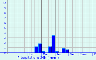 Graphique des précipitations prvues pour Puyravault