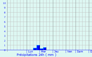 Graphique des précipitations prvues pour Moyrazs