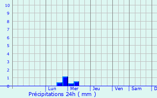 Graphique des précipitations prvues pour Salles-la-Source