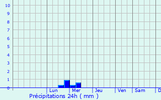 Graphique des précipitations prvues pour Svrac-l