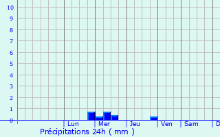 Graphique des précipitations prvues pour Fnols