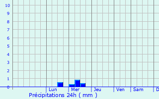 Graphique des précipitations prvues pour Arengosse