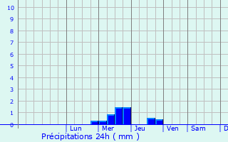 Graphique des précipitations prvues pour Philondenx