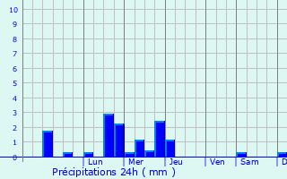 Graphique des précipitations prvues pour Blendecques