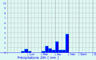 Graphique des précipitations prvues pour Saint-Vincent-sur-Oust