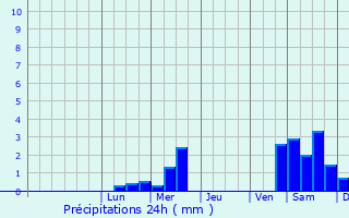 Graphique des précipitations prvues pour Zwnitz