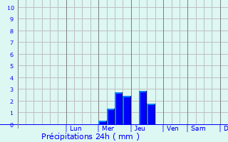 Graphique des précipitations prvues pour Marans