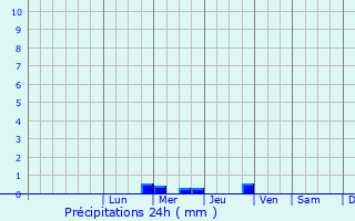 Graphique des précipitations prvues pour Saint-Aubin-de-Mdoc