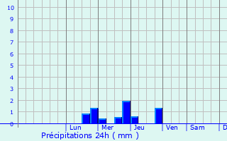 Graphique des précipitations prvues pour Bois