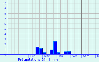 Graphique des précipitations prvues pour La Jarne