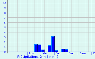 Graphique des précipitations prvues pour Villedoux