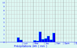 Graphique des précipitations prvues pour Chantepie