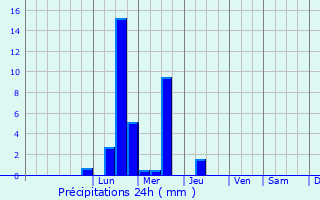 Graphique des précipitations prvues pour Moinesti