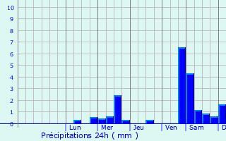Graphique des précipitations prvues pour Rodewisch