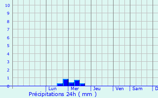 Graphique des précipitations prvues pour Ambialet