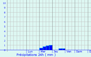 Graphique des précipitations prvues pour Aubagnan