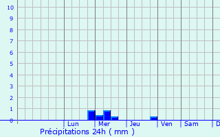 Graphique des précipitations prvues pour Bellegarde