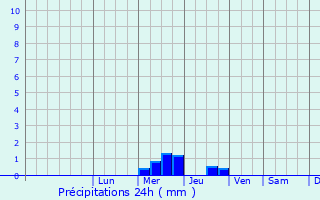 Graphique des précipitations prvues pour Monsgur