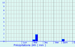 Graphique des précipitations prvues pour Nekrasovskoye