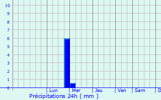 Graphique des précipitations prvues pour Taybad