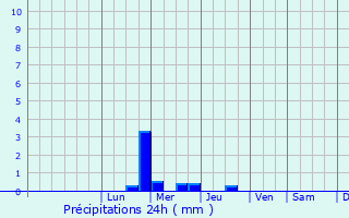 Graphique des précipitations prvues pour Bourgoin-Jallieu