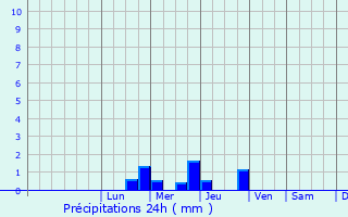 Graphique des précipitations prvues pour Semillac