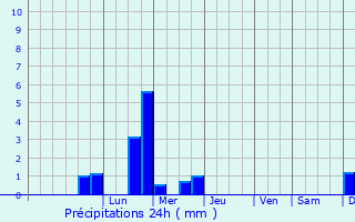 Graphique des précipitations prvues pour Saint-Pierre-du-Perray