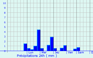 Graphique des précipitations prvues pour Bierry-les-Belles-Fontaines