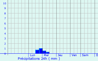 Graphique des précipitations prvues pour La Capelle-Balaguier