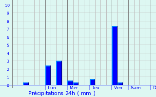 Graphique des précipitations prvues pour Suya