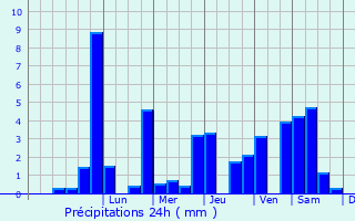 Graphique des précipitations prvues pour Yelandur