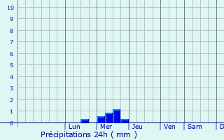 Graphique des précipitations prvues pour Saint-Geours-d