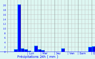 Graphique des précipitations prvues pour Loano