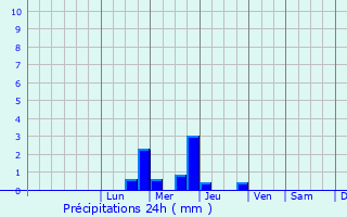 Graphique des précipitations prvues pour L