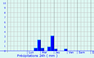 Graphique des précipitations prvues pour Champniers