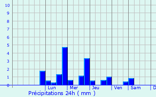 Graphique des précipitations prvues pour Sceaux