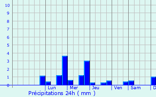 Graphique des précipitations prvues pour Molesmes