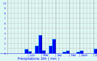 Graphique des précipitations prvues pour Lalande