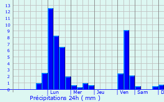 Graphique des précipitations prvues pour Leinburg