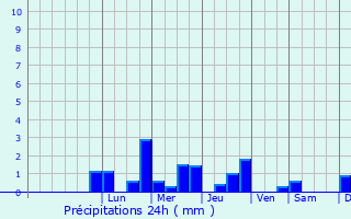 Graphique des précipitations prvues pour Huillicourt