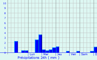 Graphique des précipitations prvues pour Frvent