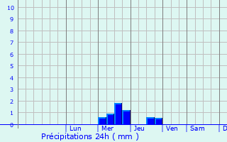 Graphique des précipitations prvues pour Marpaps