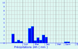 Graphique des précipitations prvues pour Mricourt